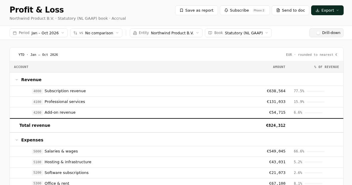 Profit and loss, statutory NL GAAP book, Jan to Oct 2026